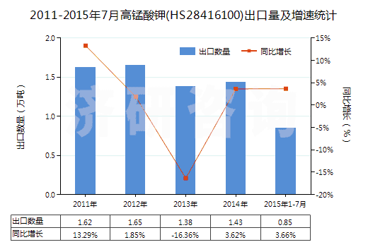 2011-2015年7月高錳酸鉀(HS28416100)出口量及增速統(tǒng)計(jì)